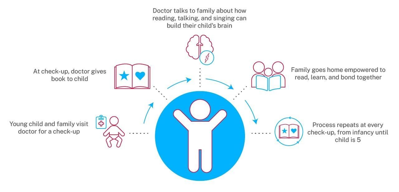 Reach Out and Read Model: young child & family go to doctor, doctor gives book, talks about how reading singing and talking help child developmentally, process repeats at each well-child visit through age 5