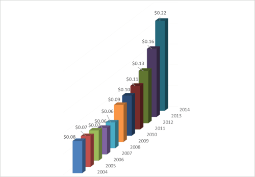 JDRF Cost of Administering Research Grants Doubles in 5 Years