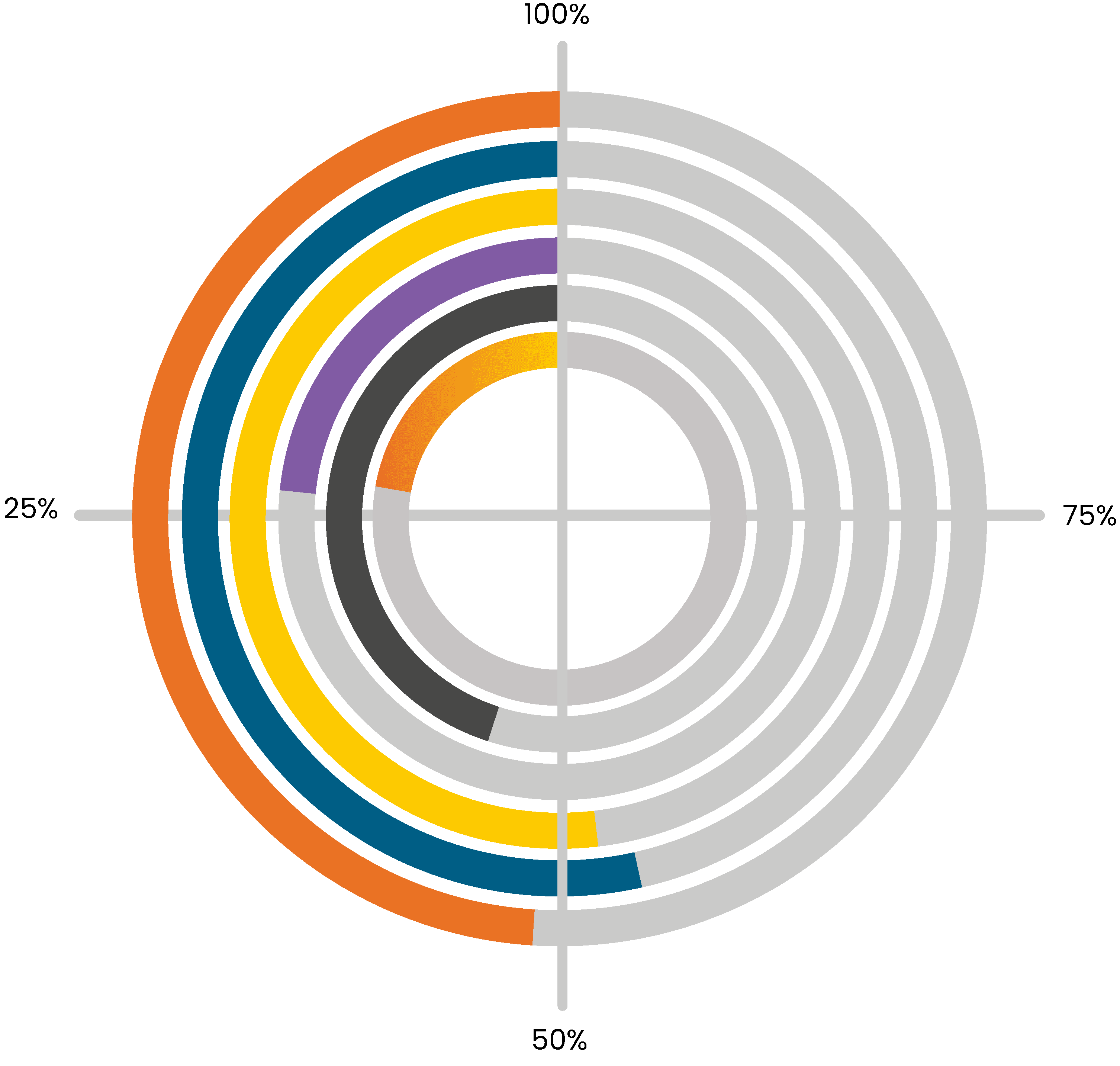 Bullseye chart showing six strategic goals with progress: Workforce Crisis 48%, Communication & Connection 60%, Funding Security 53%, DEIB 24%, Support Beyond Caregiving 40%, Voice of the Customer 22%.