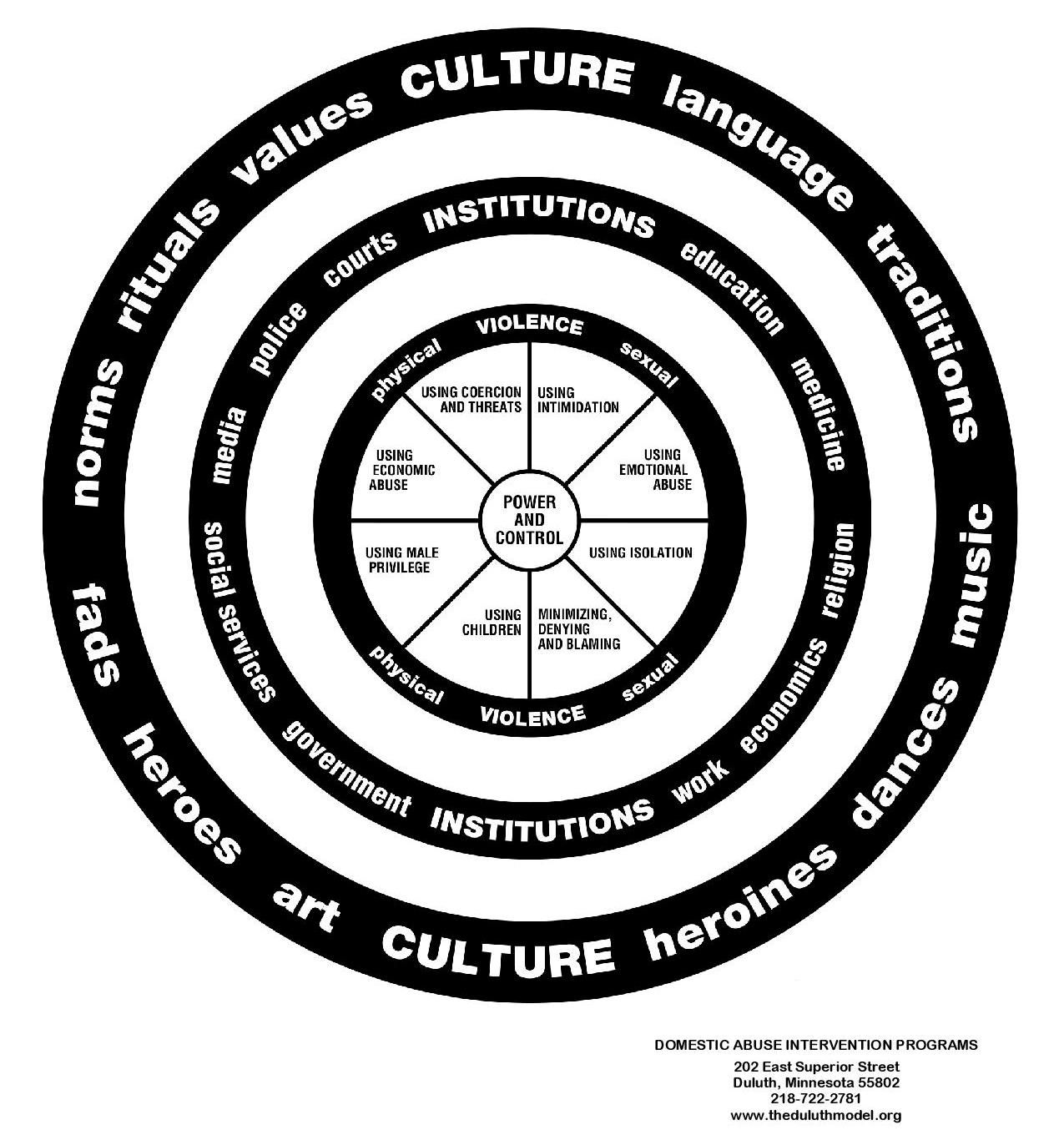Cultural Wheel