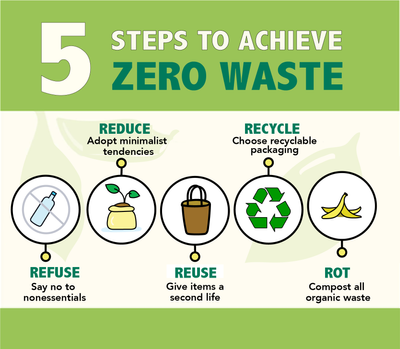 Zero Waste Lifestyle Tips (A Guide for Beginners) – Simply Living Green