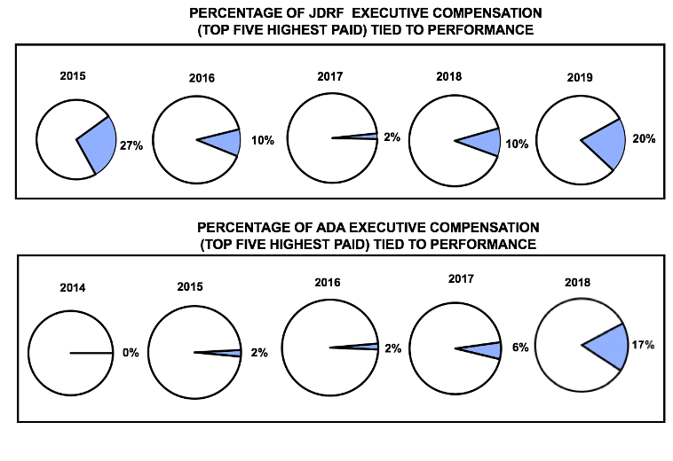 T1D Nonprofit Executives: High Pay, Low Accountability