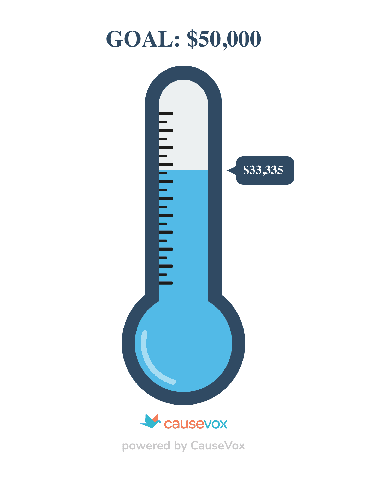 a blue thermometer registers $33,335 towards a $50,000 goal