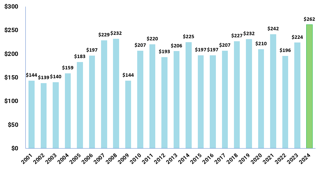 Record Revenue Year for Breakthrough T1D
