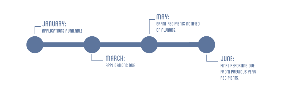 Timeline infographic for grant applications.