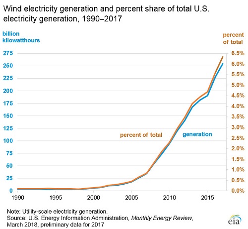 Wind Electricity Generation History