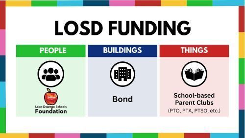 What's the difference between the Foundation and the Parent Club? Does Foundation money go to buildings?