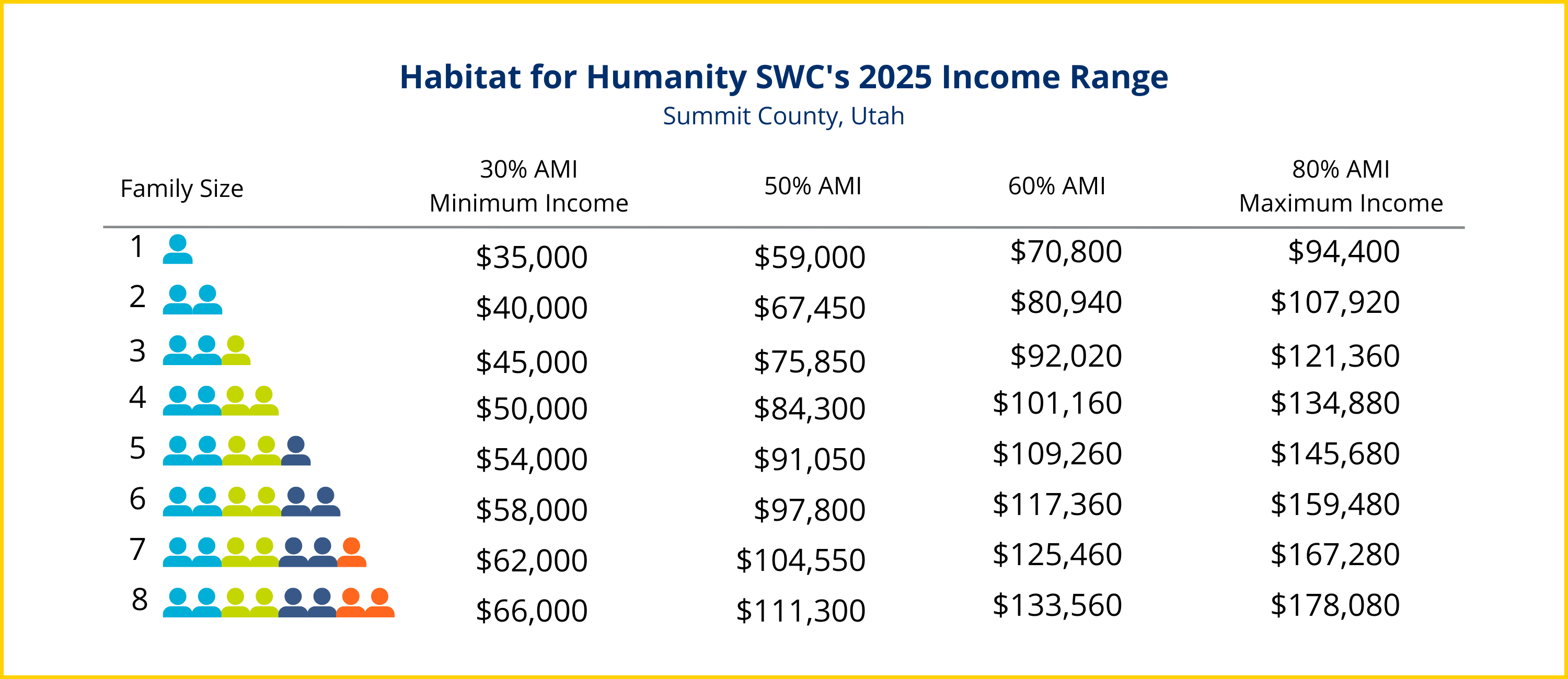 2025 AMI for Summit County, Utah