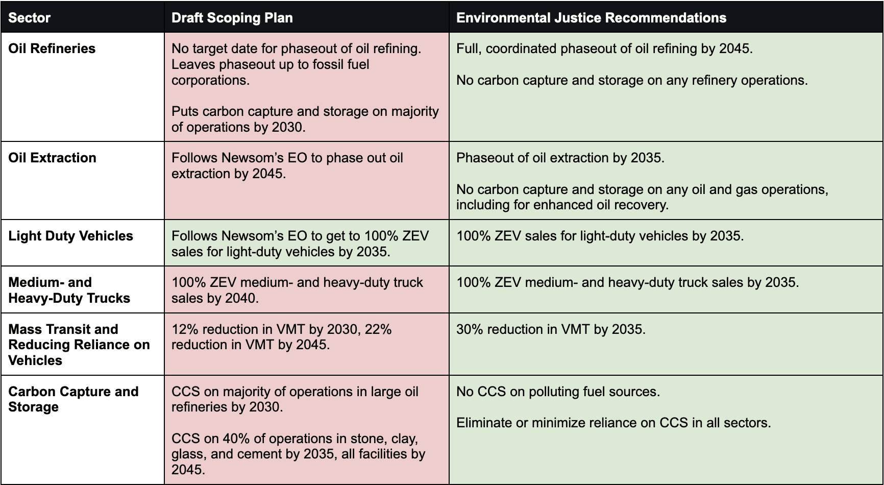 Press Release – CARB’s Draft Scoping Plan and Environmental Justice Recommendations