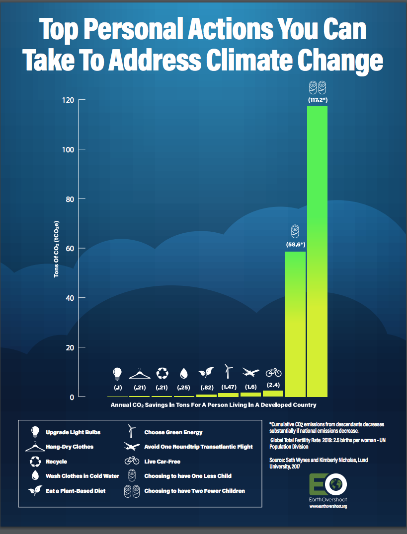 climate-change-poster-what-we-do-earthovershoot