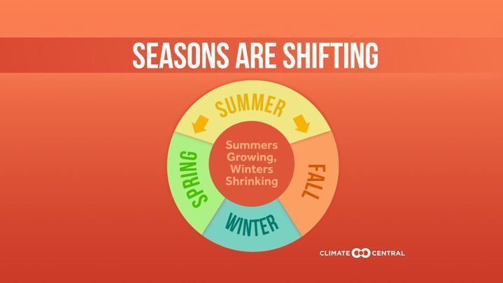 a infographic illustrating changing seasonality, longer summers and shorter winters 