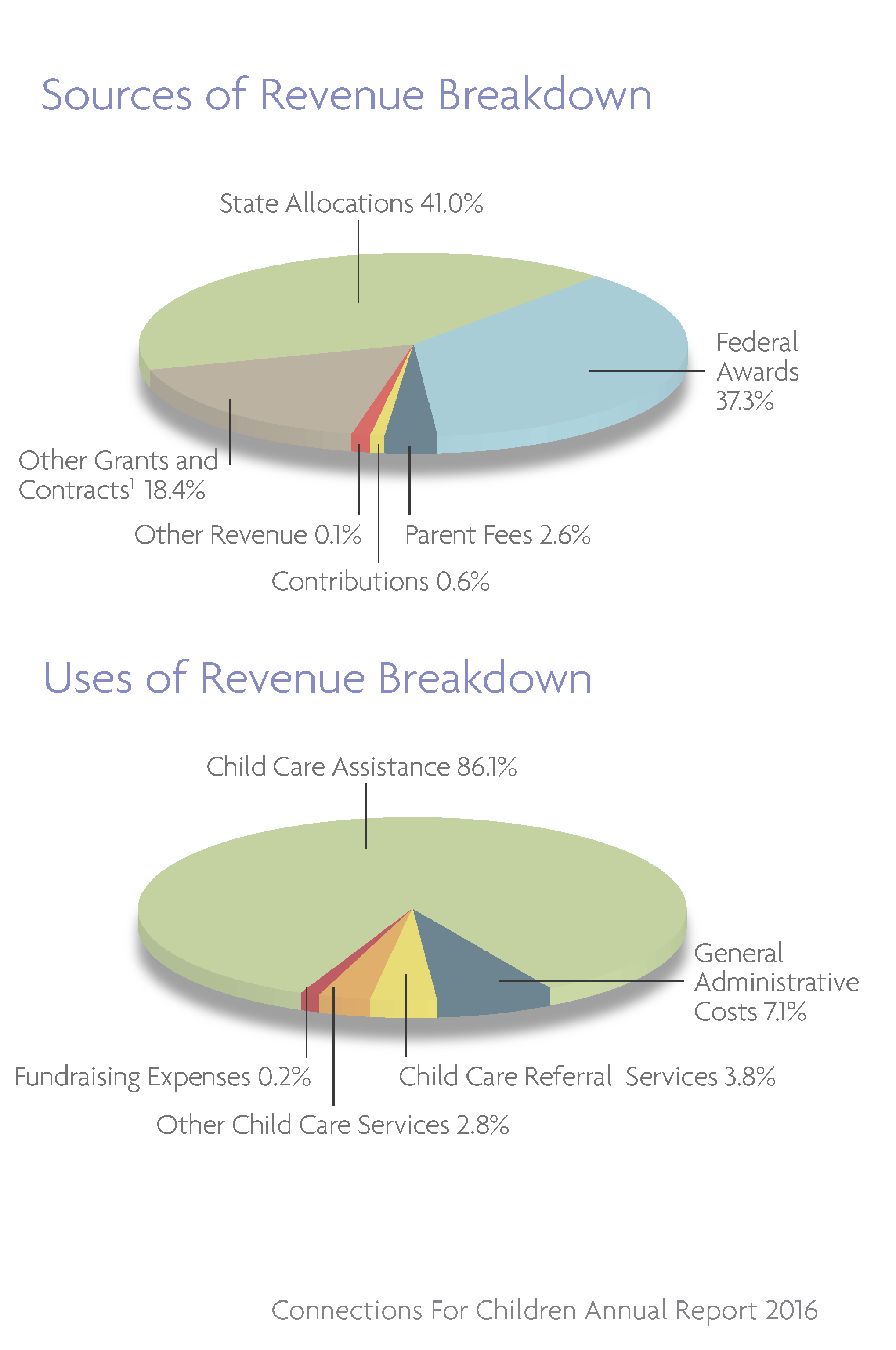 Financials Uses of Revenue Pie Chart 2013