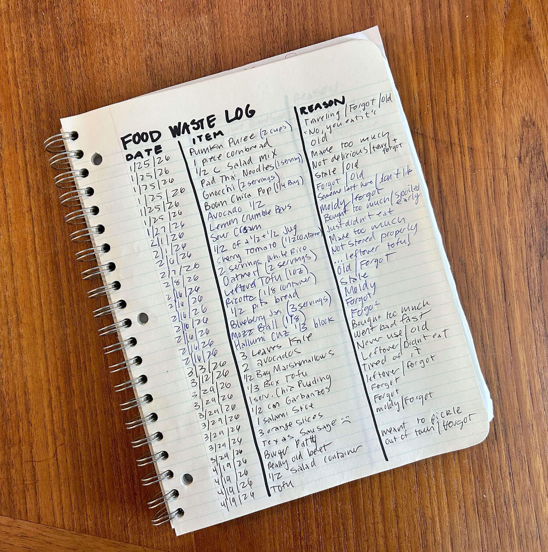 A hand-written food waste log in a notebook featuring three columns: Date, Item, and Reason.