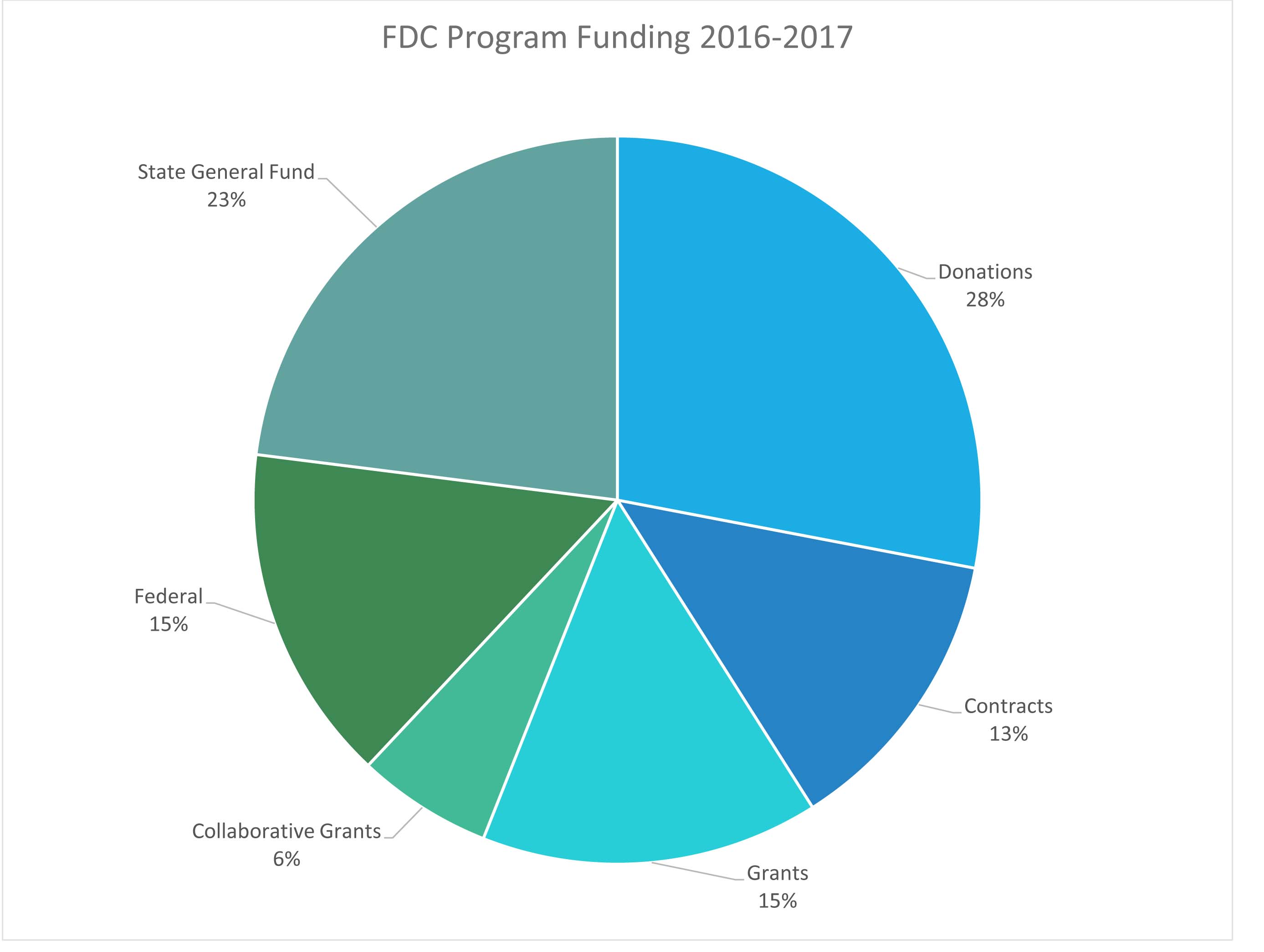 Oregon General Fund Pie Chart