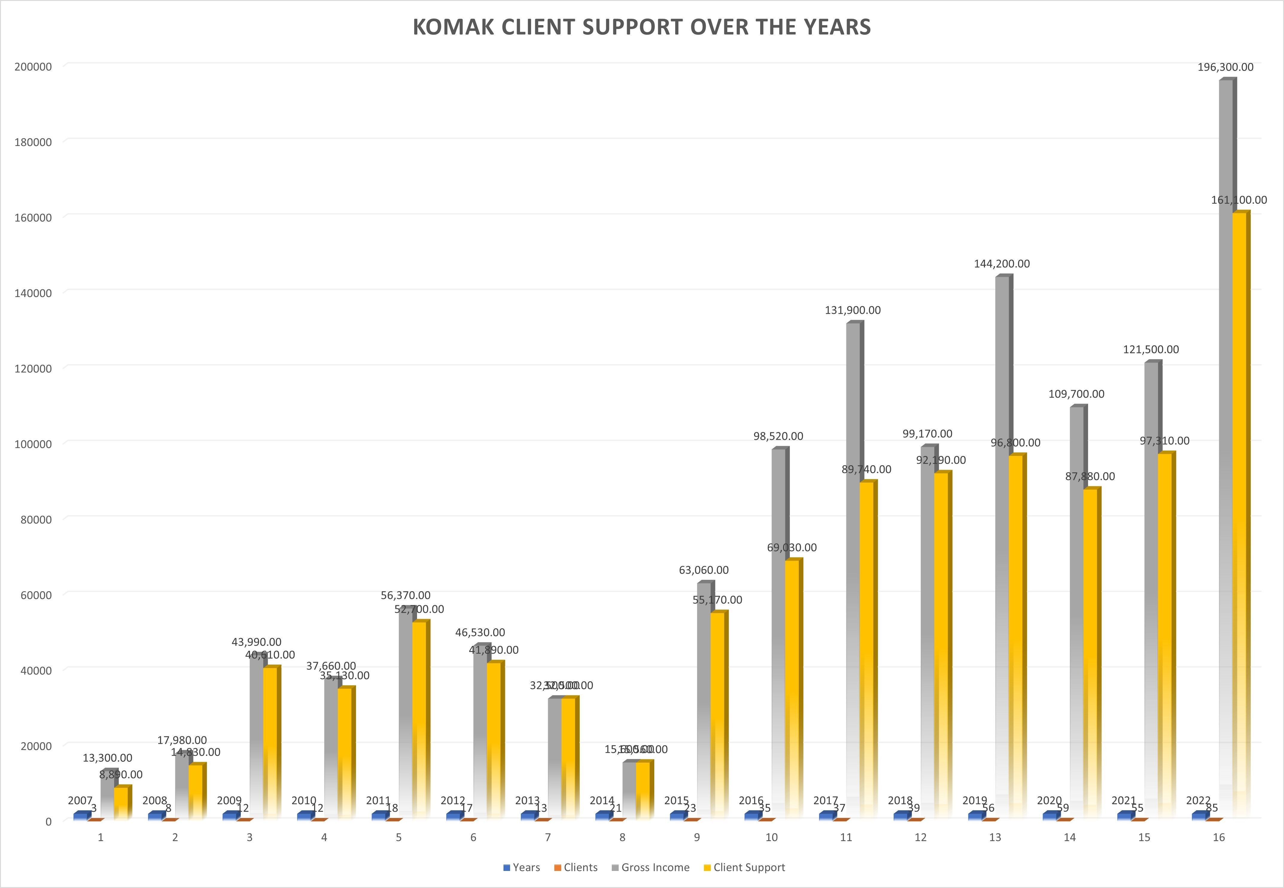 Gross Income and Client Support