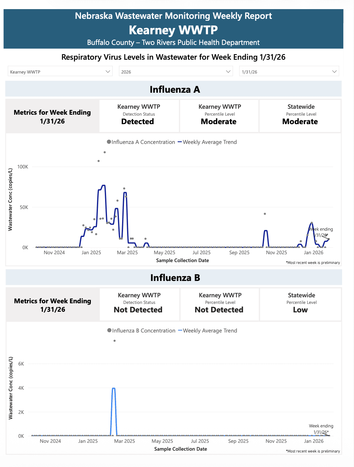Kearney Wastewater Ending 1/31/26