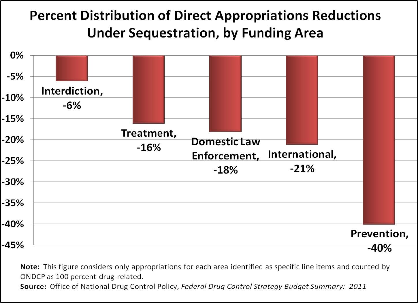 The Federal Drug Budget Under Sequestration