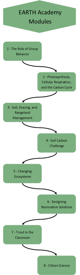 EARTH Academy Modules