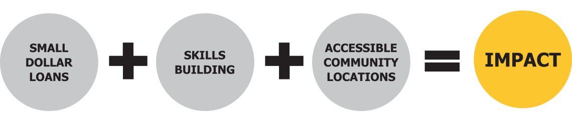 small dollar loans + skills building + accessible community locations = impact diagram.