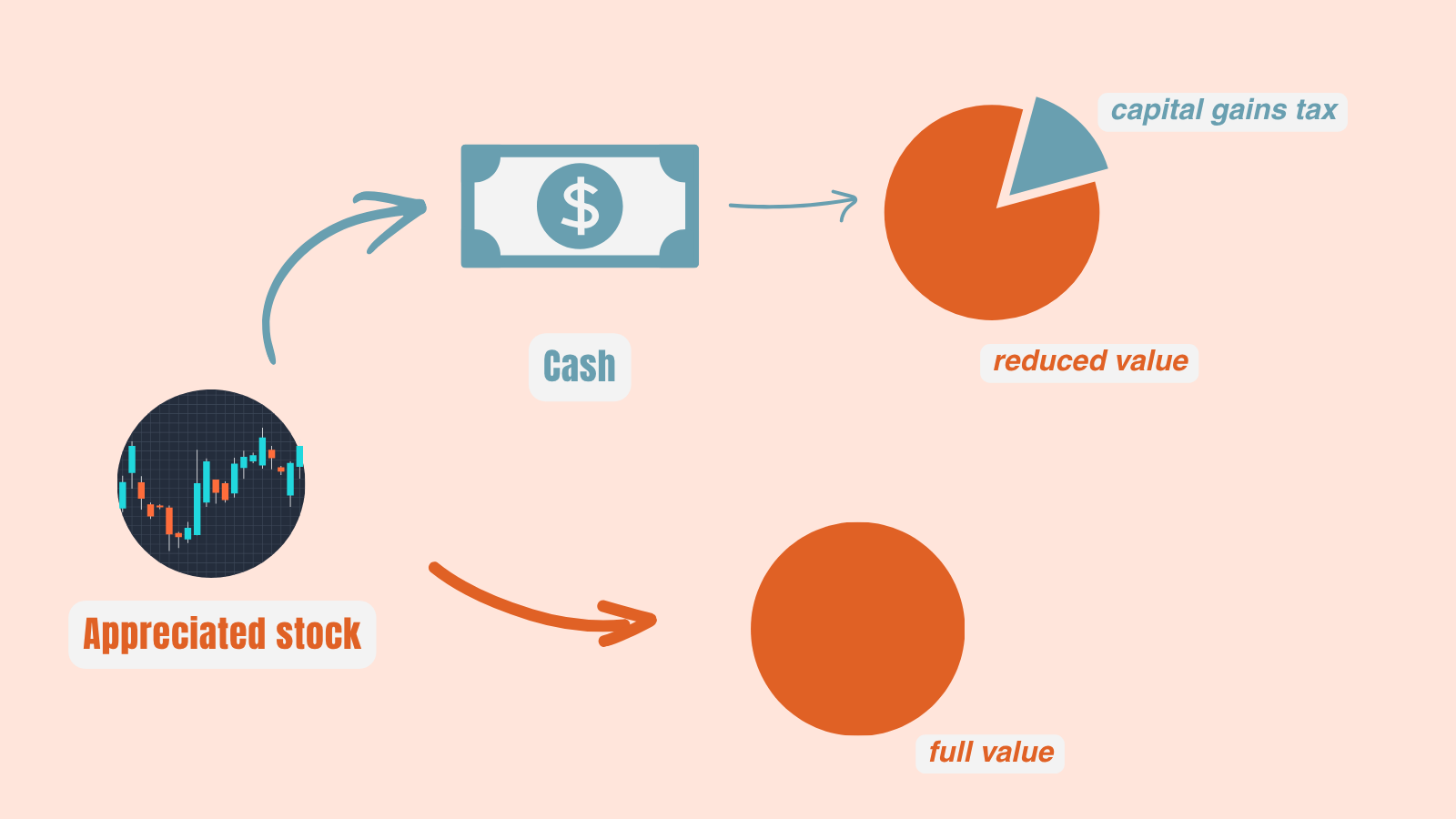 A graphic showing the difference between liquifying an appreciated stock to make a charitable donation, which creates some losses due to capital gains tax, versus donating appreciated stock directly to a charitable organization, which allows the total value to be gifted.