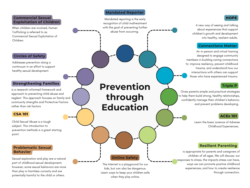 a circular graph describing multiple child safety trainings