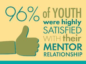 96% of Youth were Highly Satisfied with their Mentor.