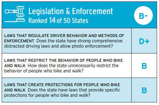 Nebraska's Bicycle Friendliness Report Card, Part 4