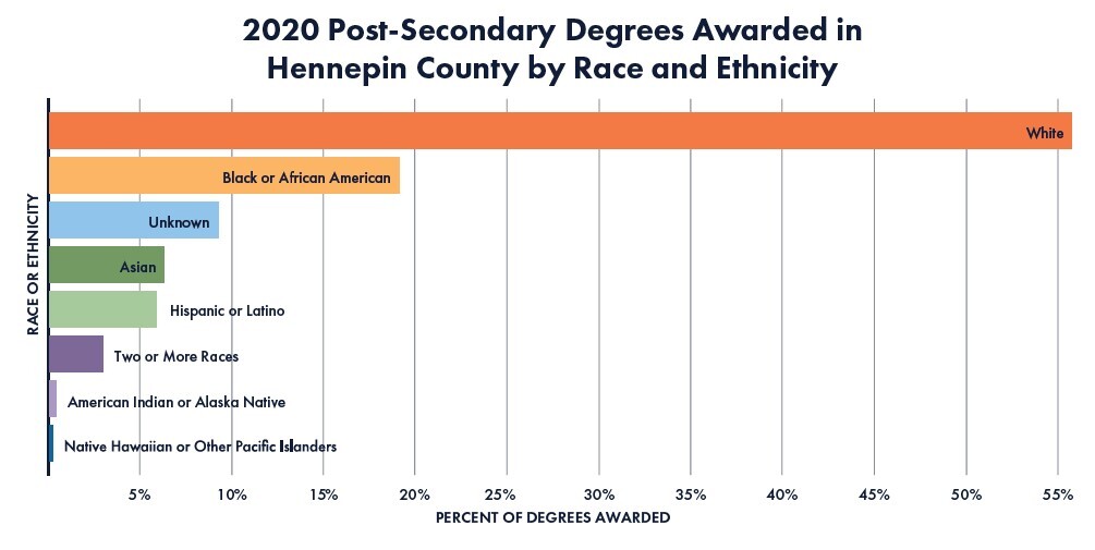 graph showing 2020 Post-Secondary Degrees Awarded in Hennepin County by Race and Ethnicity