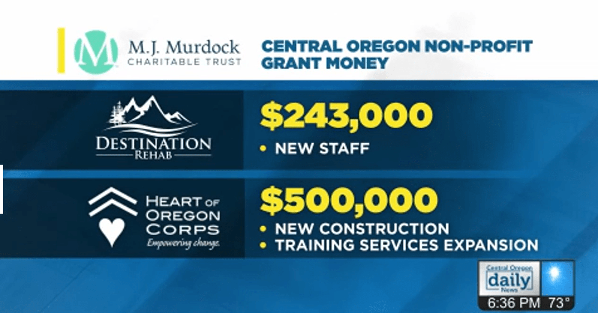 Murdock Trust awards nearly $750,000 to Bend's Heart of Oregon Corps, Destination Rehab