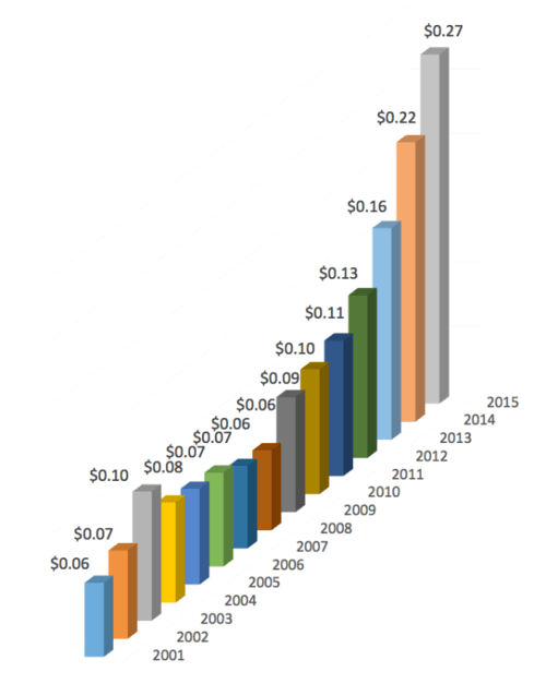 JDRF INTERNAL COSTS FOR ADMINISTERING RESEARCH GRANTS ARE THE HIGHEST IN THE PAST 15 YEARS