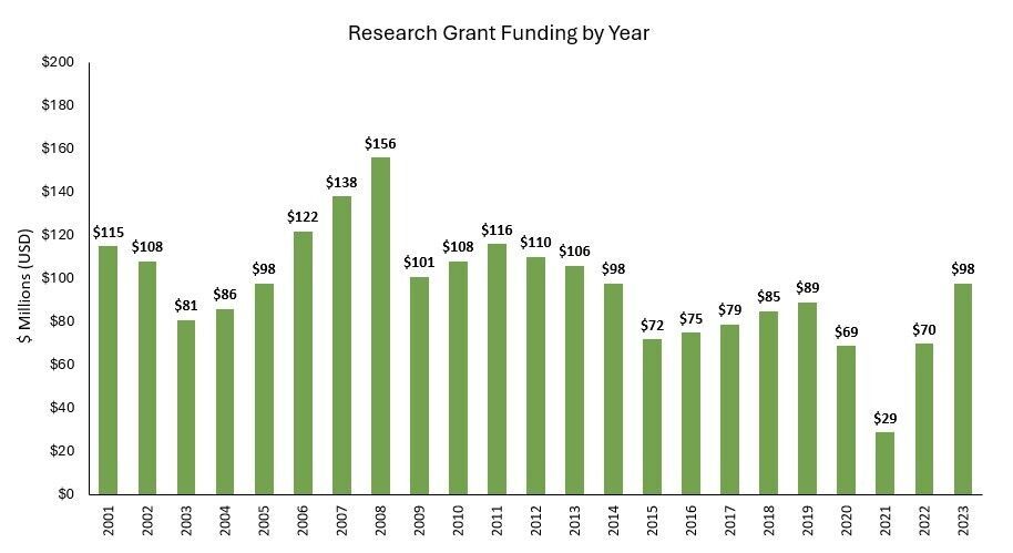 JDRF 2023 Financial Overview: Highest Research Funding Since 2013