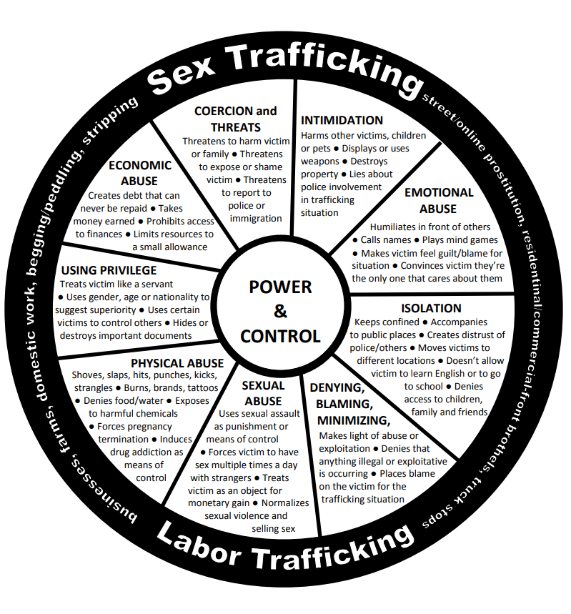 Power and control trafficking diagram.