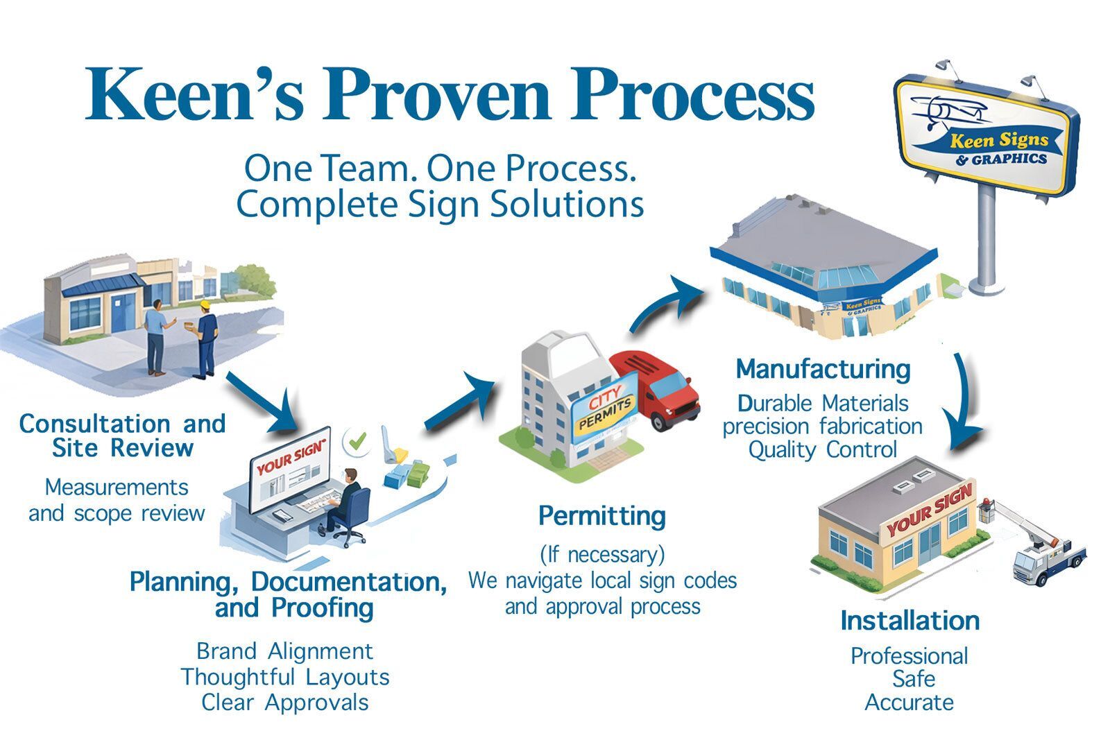 Keen Signs Signage Process