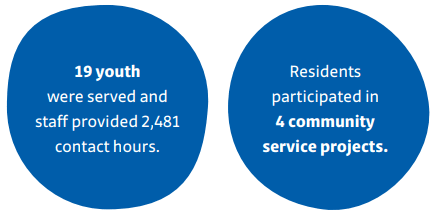 Two blue bubbles with text, first: 19 youth were served and staff provided 2,481 contact hours. second: Residents participated in 4 community service projects.