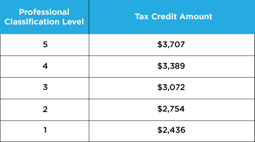 How much is the tax credit?
