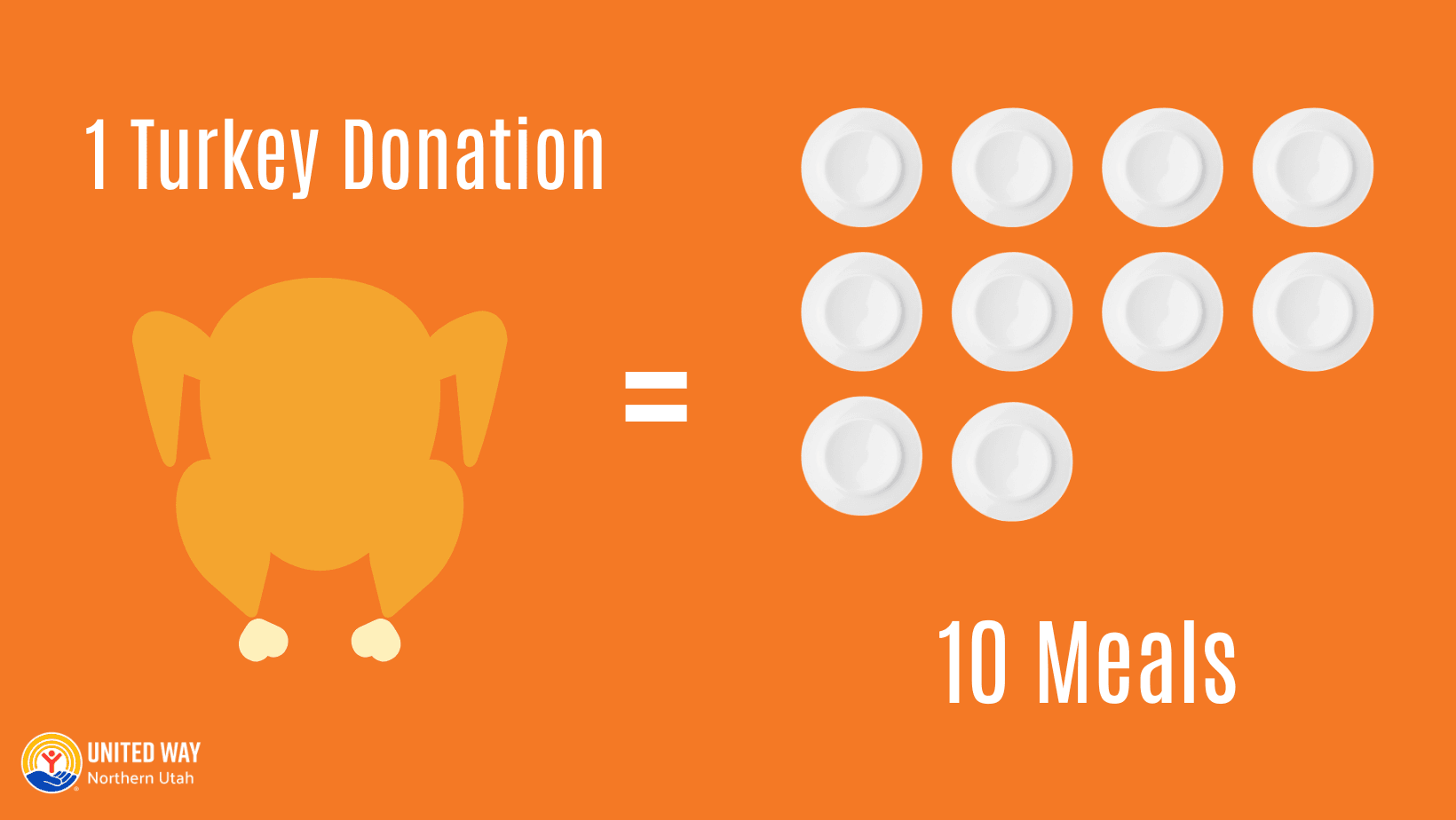 A turkey on the left, an equal sign in the middle, and 10 plates on the right of the equal sign to show that one turkey can make up to 10 meals for a family